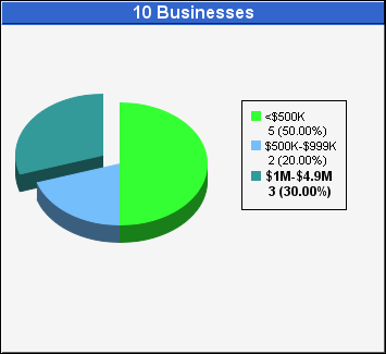Business Counts Chart