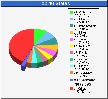 Top 10 States Chart