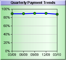 Quarterly Payment Trends Chart