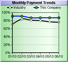 Monthly Payment Trends Chart